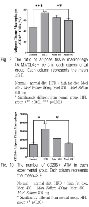 Fig. 7. The number of adipose tissue macrophage  (ATM) in each experimental group. Each  column represents the mean±S.E.