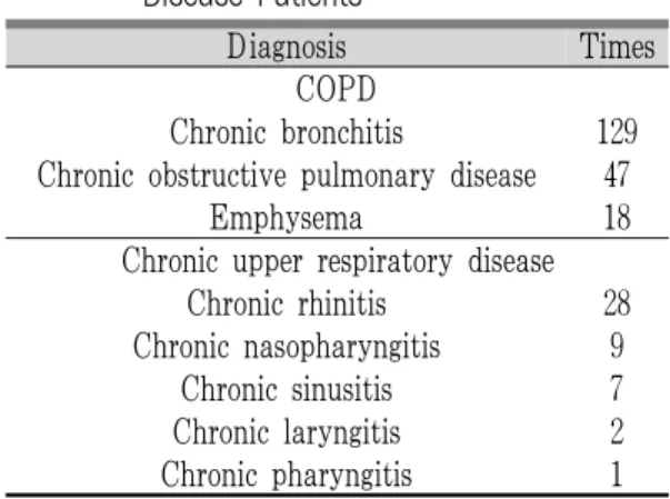 Table 2. Frequency of Chest X-ray Interpretation  Opinions in 22 Patients with Other Lower  Respiratory Diseases Except for COPD 