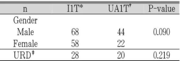 Table 6-1. Difference between I1T Group and UA1T  Group