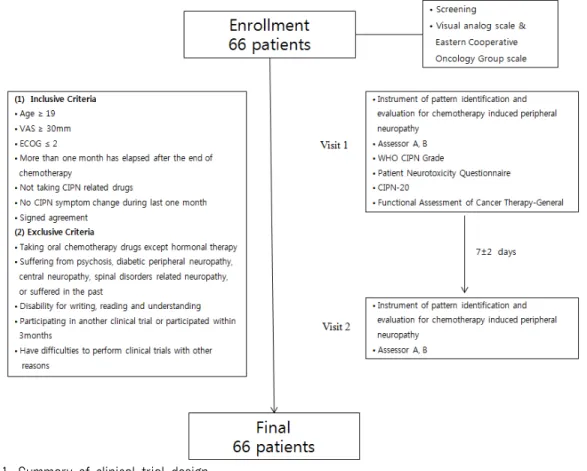 Fig. 1. Summary of clinical trial design.