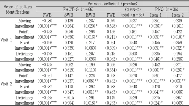 Table 4. Validity Analysis between Classification Score of the Pattern Identification and FACT-G, CIPN-20,  PNQ Score through the Pearson Correlation Coefficient Analysis