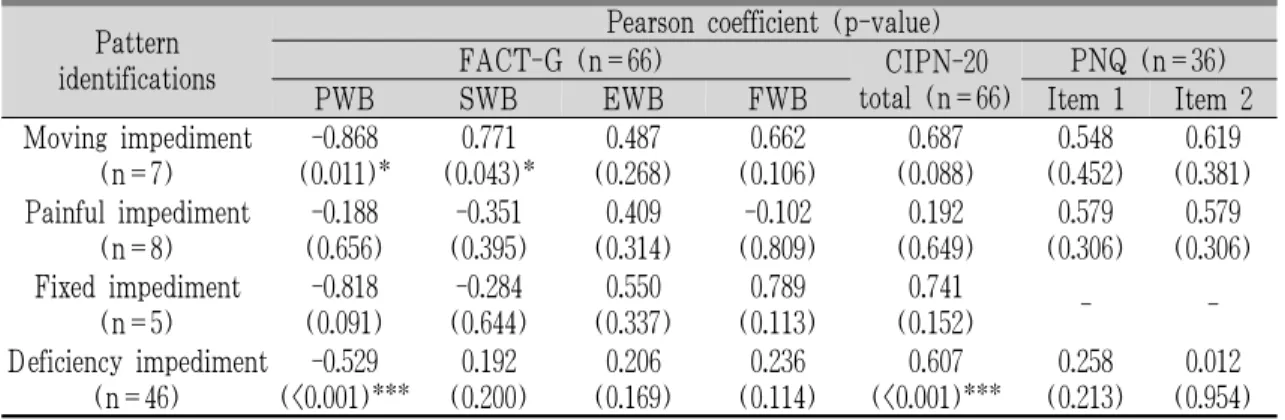 Table 5. Validity Analysis between Pattern Identification and FACT-G, CIPN-20, PNQ Score through the  Pearson Correlation Coefficient Analysis