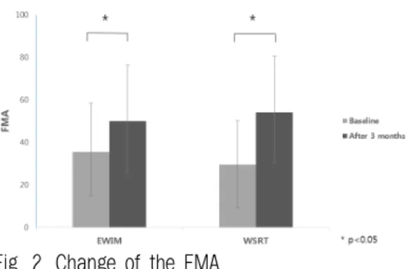 Fig. 1. Change of the FAC.