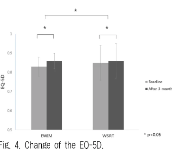 Fig. 4. Change of the EQ-5D.