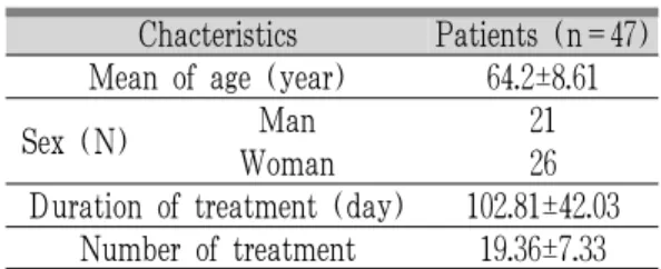 Table 1. General Chacteristics of Idiopathic Parkinson's  Disease Patients 2. UPDRS Ⅱ와 Ⅲ의 변화 초진 시 파킨슨병 환자들의 평균 UPDRS Ⅱ+Ⅲ,  Ⅱ와 Ⅲ는 각각 22.26±15.15, 10.19±7.53, 12.06±8.35  이었으나, 치료 후에는 16.96±13.63, 7.47±6.44, 9.49±7.73 로 유의하게 감소하였다(p<0.05, Table 2)