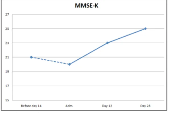 Fig. 3. CDR change at hospitalization.