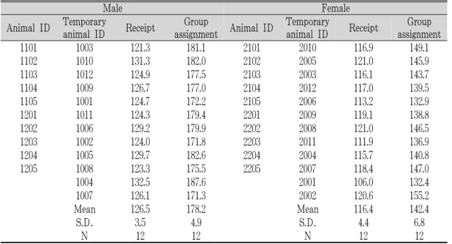 Table 1. Individual Body Weights during an Acclimation Period                                      (g)