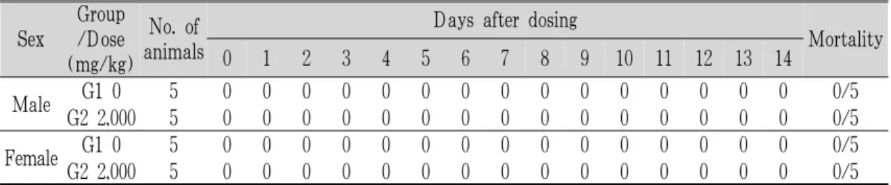 Table 5. Summary of Mortality
