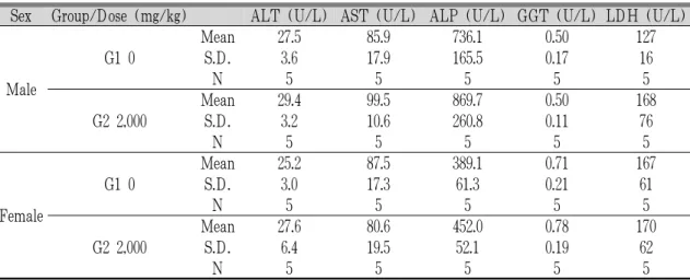 Table 8. Mean Clinical Chemistry