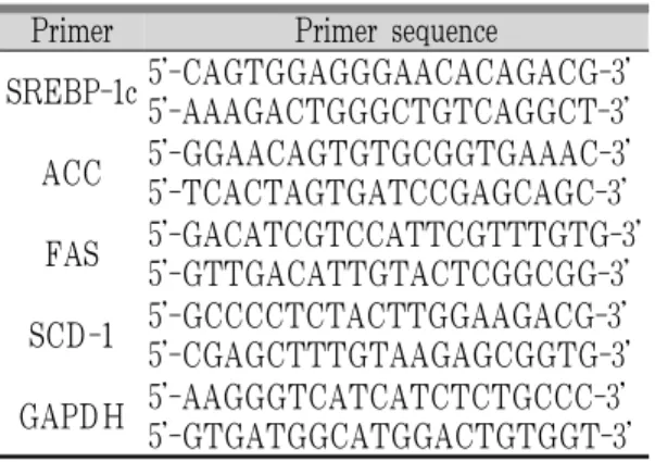 Table 2. Primer Sequences Used in Semi-quantitative  RT-PCR Ⅲ. 결 과 1. 세포 활성도에 미치는 영향 JMBSH이 세포 활성도에 미치는 영향을 확인하 기  위해  MTT  Assay를  시행한  결과,  대조군의  MTT 환원율 100±6.09에 대해 JMBSH 1 μg/mL의  농도에서 100.76±3.93%, 10 μg/mL에서 101.09±3.09%,  100 μg/mL에서 98.87±8.75%, 5
