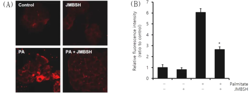 Fig. 2. Effect of JMBSH on intracellular lipid accumulation in HepG2 cells.