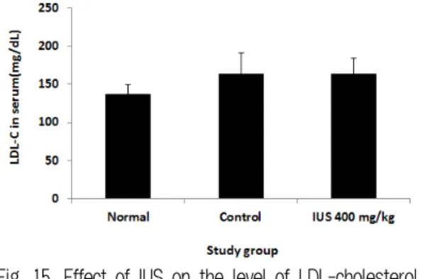 Fig. 15. Effect of IUS on the level of LDL-cholesterol  in the serum of db/db mice. 