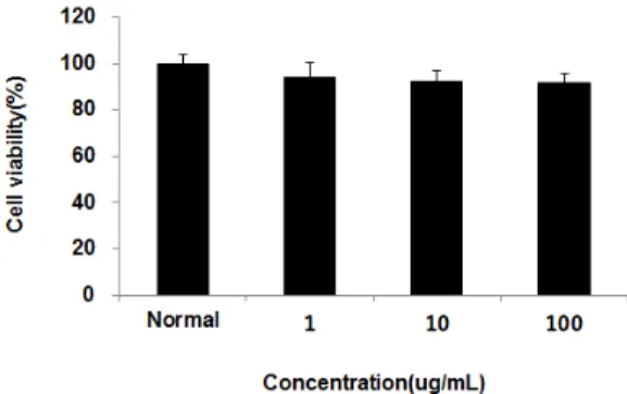 Fig. 1. Cell viability of IUS extract in RAW 264.7 cells.