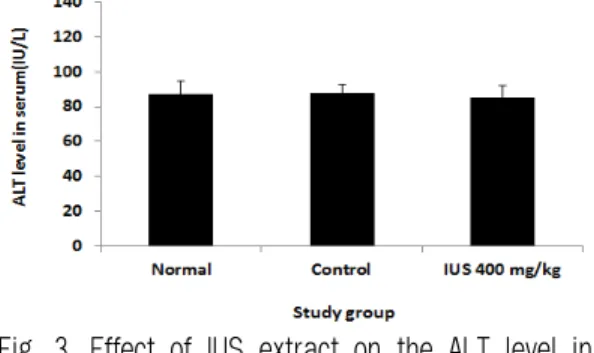 Fig. 4. Effect of IUS extract on the ALP level in  db/db mice. 