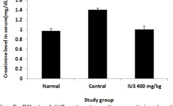 Fig. 5. Effect of IUS extract on the creatinine level  in db/db mice. 