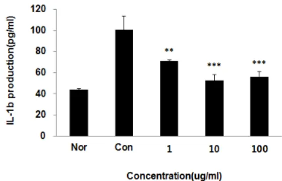 Fig. 9. Effect of IUS extract on ROS production  in RAW 264.7 cells. 