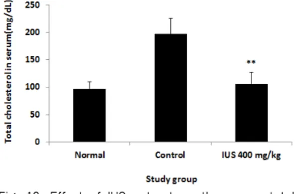 Fig. 13. Effect of IUS extract on the serum total  cholesterol level in db/db mice. 