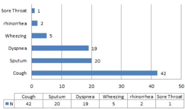 Fig. 1. Distribution of past history in patients. 