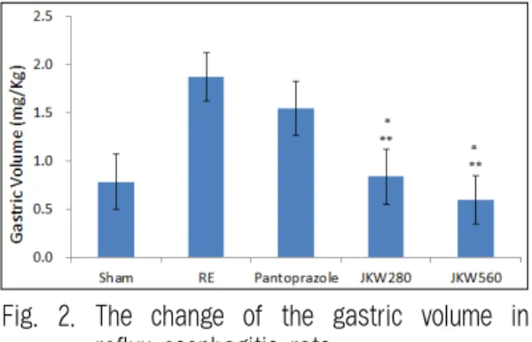 Fig.  2.  The  change  of  the  gastric  volume  in  reflux esophagitis rats.