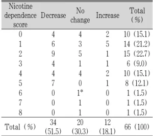 Table 3. Changes of Cigarettes per Day in Relation  to Nicotine Dependence Score