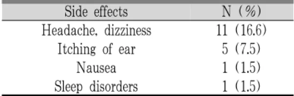 Fig.  2.  Average  of  cigarettes  before  and  after  auricular acupressure. * : P<0.05 Before treatment After treatment P-value Double session group 5.5238±3.70970 3.7381±2.80009 0.010* Single session group 5.8444±4.53249 5.2222±4.88453 0.037*