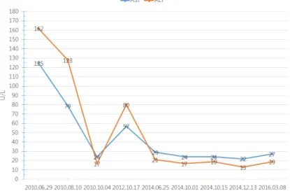 Fig. 1. Change of AST and ALT. 2) HBV 항원, 항체 및 DNA 검사결과 변화 (Table 3, Fig. 2) 2010. 06.29 2010.08.10 2010.10.04 2012.10.17 2014.06.25 2014.10.01 2014.10.15 2014.12.13 2016.03.08 HBsAg P P (2298) P (4909) P (>1000) HBsAb N N (2.00) N (<3.10) HBeAg P (7