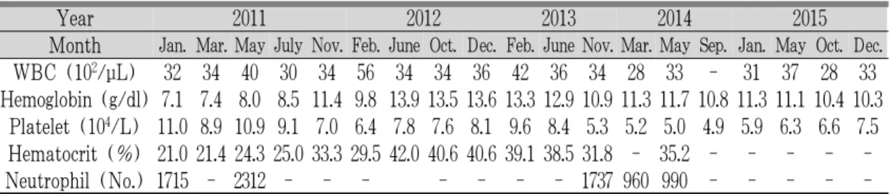 Table 1. The Serial Change of Hematological Analysis from Patient in Case 1