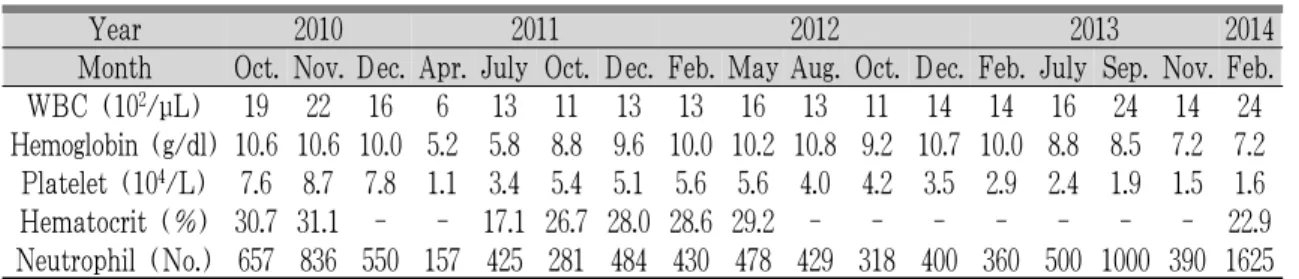 Table 4. The Serial Change of Hematological Analysis from Patient in Case 2