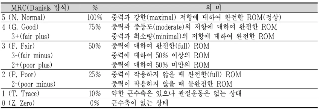 Table 1. 도수근력검사