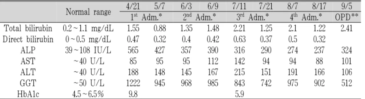 Table 3. The Change of Liver Function Tests and HbA1c