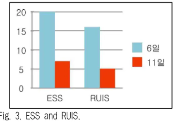 Fig. 3. ESS and RUIS. Ⅲ. 고 찰 미국에서 여러 차례에 걸쳐 시행된 횡단면 연구 에 따르면 우울증 또는 PTSD에 의한 요실금은 20 세 이상의 여성에게서 광범위하게 발생하는 증상 이다 6 