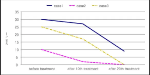 Fig. 1. Results of international prostate symptom score (IPSS).