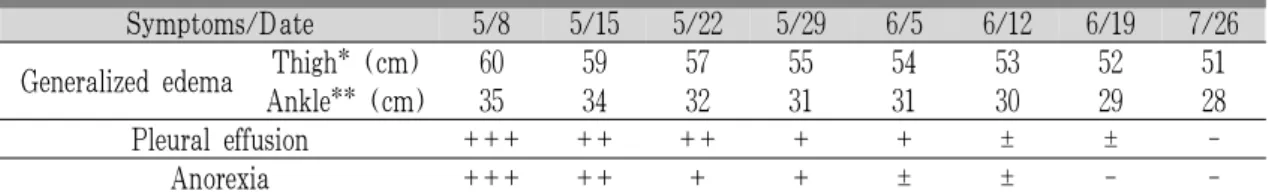 Table 3. Progress of Symptoms