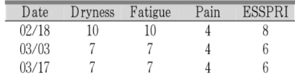 Table 2. ESSPRI Variation of Treatment Period