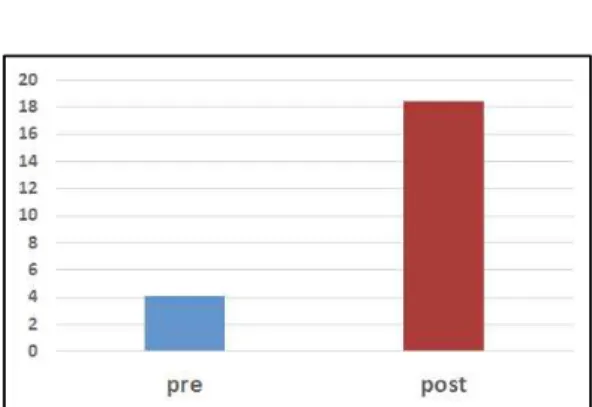 Fig. 5. Changes of AQ scores.
