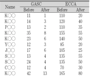 Fig. 1. The changes of GASC &amp; ECCA scale.