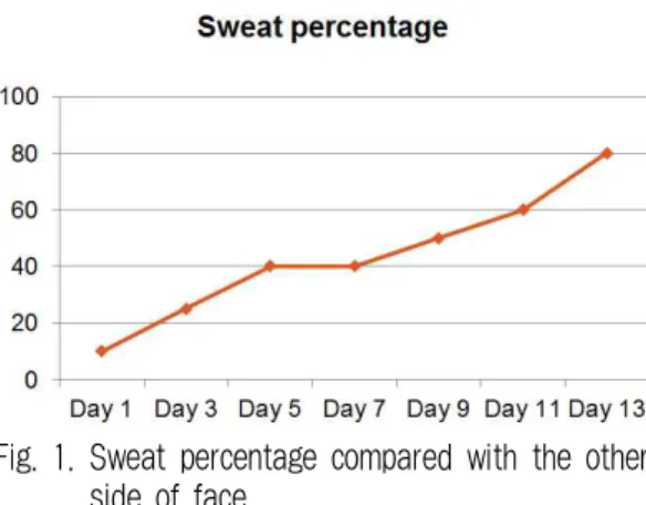 Fig. 1. Sweat percentage compared with the other side of face. 14. 치료경과 1) 입원 당일 : 우측 안면과 비교했을 때 좌측 안 면에서 땀이 나는 정도는 10% 정도라고 표현 하였으며, 운동하거나 긴장하면 우측 안면에서 는 흐를 정도로 땀이 나는 반면 좌측 안면은 약간 촉촉해지는 정도라고 표현함