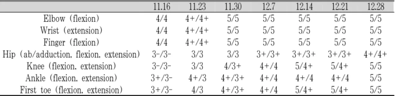 Fig. 1. Changes of disability scale by GBSSG.