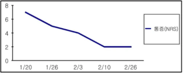 Fig. 3. NRS score of the patient. Ⅲ. 고찰 및 결론 심부정맥혈전증의 원인은 심부전, 종양, 임신, 수술 후 장기간의 취침안정이나 장기간 비가동화 등의 이상 다섯 가지가 혈전성정맥염의 5대 요인이 된다