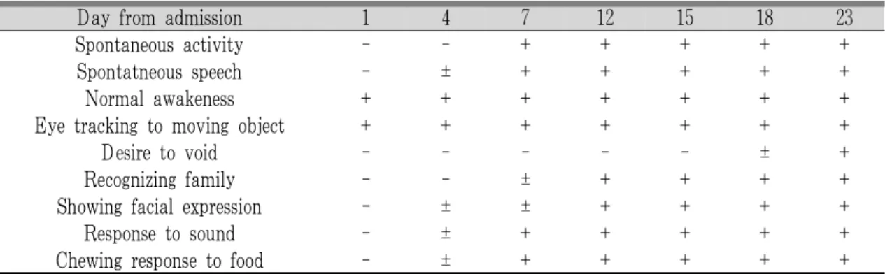 Table 1. Changes of Symptoms after Treatment