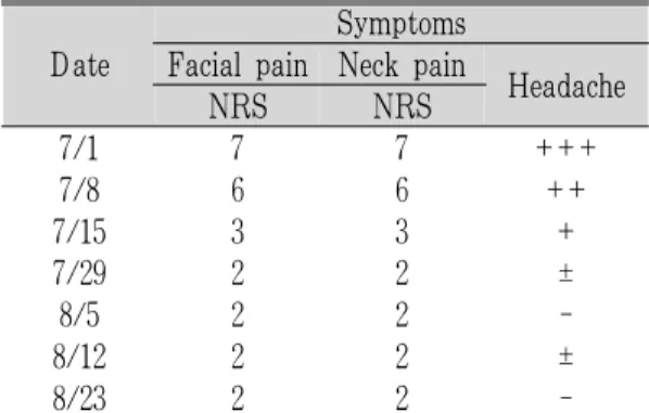 Table 2. The Change of Symptoms