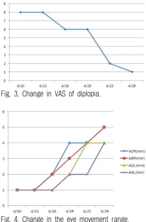 Fig. 3. Change in VAS of diplopia.