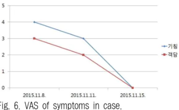 Fig. 6. VAS of symptoms in case.
