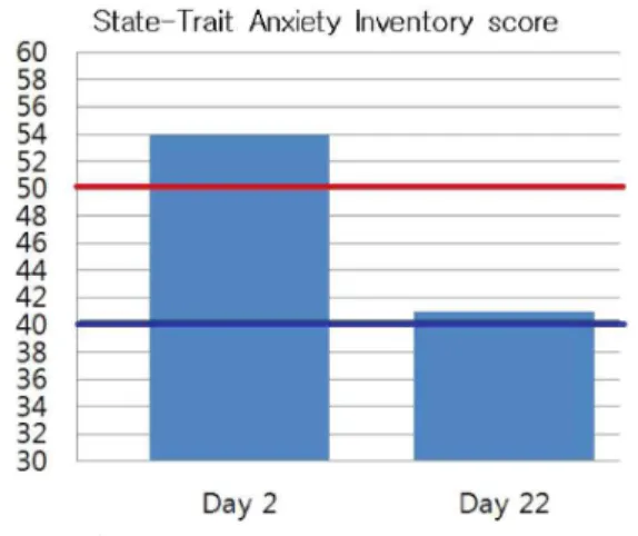 Fig. 1. State-trait anxiety inventory score change at hospitalization.