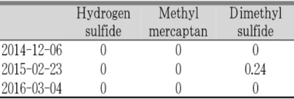Table 3. Change of Oral Chroma ™