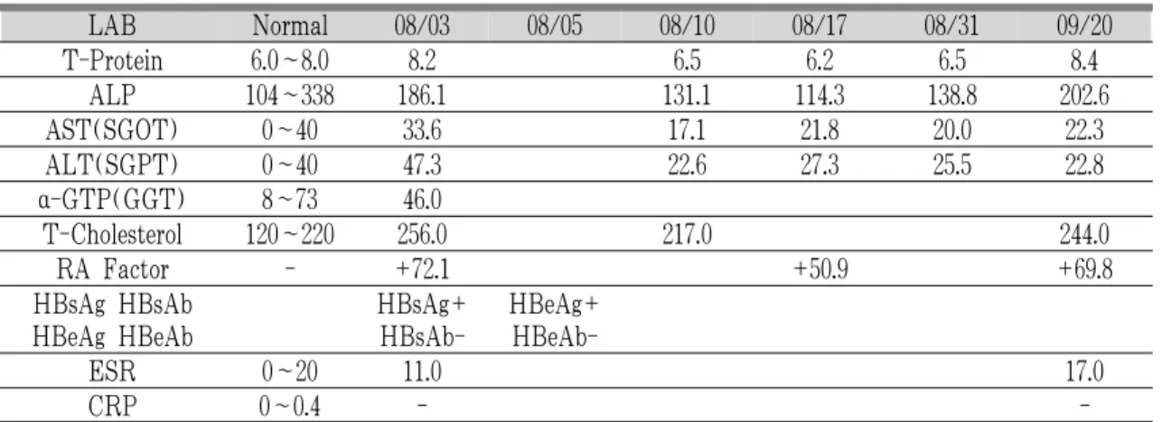 Table 1. The Progress of LAB Finding