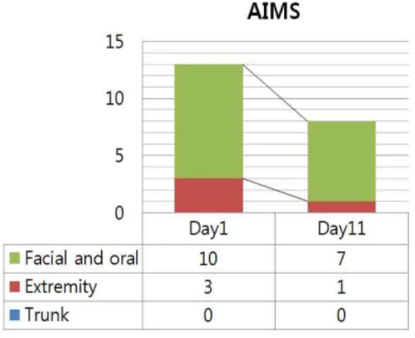 Fig. 2. Changes of the abnormal involuntary movement scale (AIMS) scores.