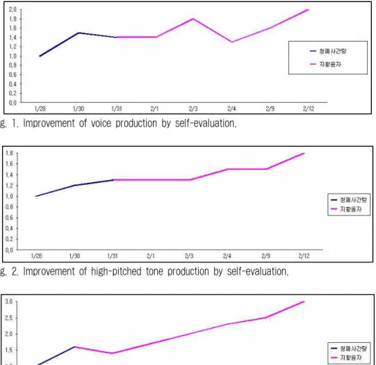 Fig. 2. Improvement of high-pitched tone production by self-evaluation.