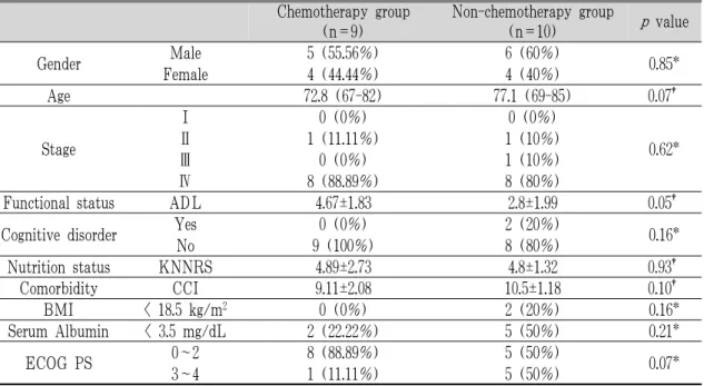 Table 2. Comparison of Characteristics between Chemotherapy Group and Non-Chemotherapy Group