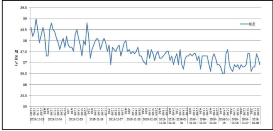 Fig. 1. The progress of fever.